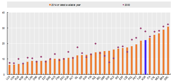 자영업자 취업 비중의 국제비교(2000～2014년)