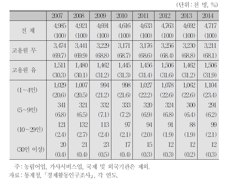 자영업자 수 추이(경제활동인구조사, 연간 평균)