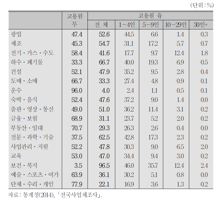 각 업종(대분류)의 규모별 비중(2014년)