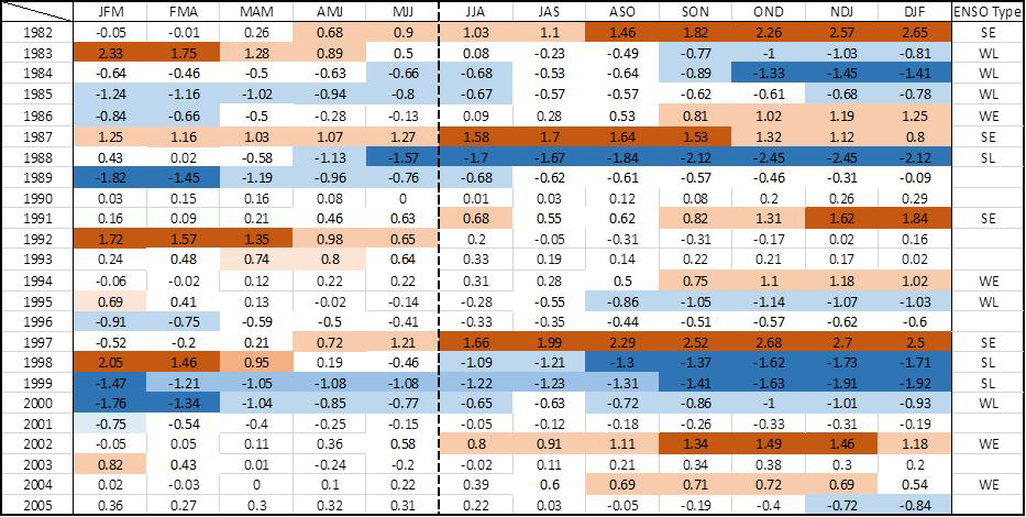 Classification of ENSO events.