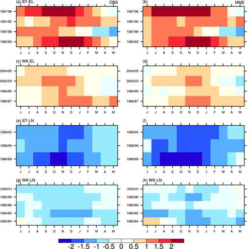 Evolution of the observed (left panels) and MME mean (right panels) forecasted Niño 3.4 index for (a, b) strong El Niño, (c, d) weak El Niño, (e, f) strong La Niña, and (g, h) weak La Niña events.