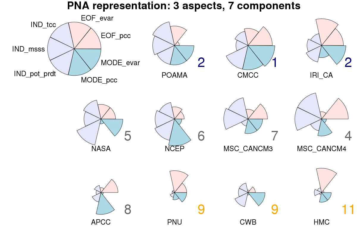 Same as in Figure 6 but for PNA.