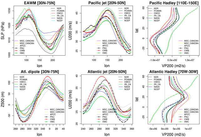 Zonally/meridionally averaged pattern of (topleft) EAWM, (bottomleft) Atlantic dipole, (center) Pacific/Atlantic jet, and (right) Pacific/Atlantic Hadley circulation over the domains designated in Table 3 for each of NDR and 11 models.