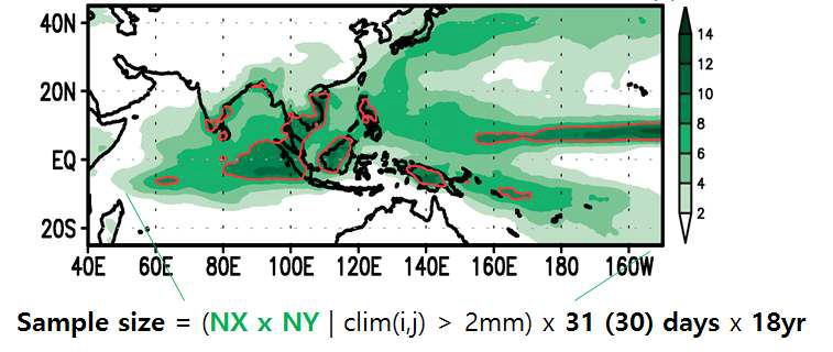 Diagram on sample size applied by heavy rainfall definition