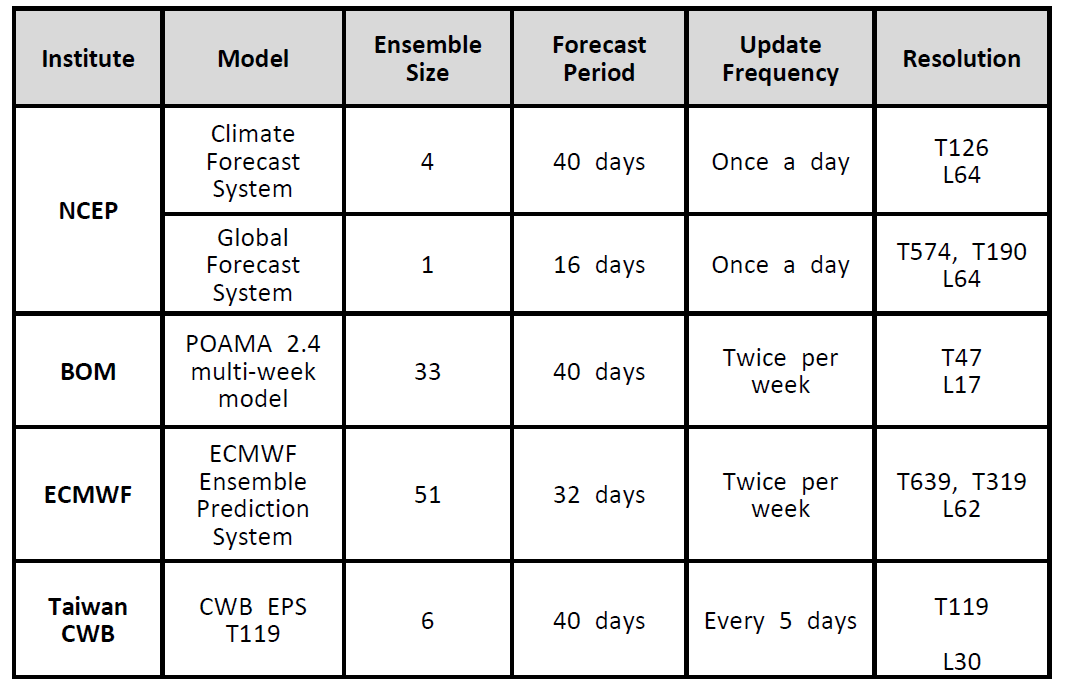 Details of available models on BSISO operational forecast