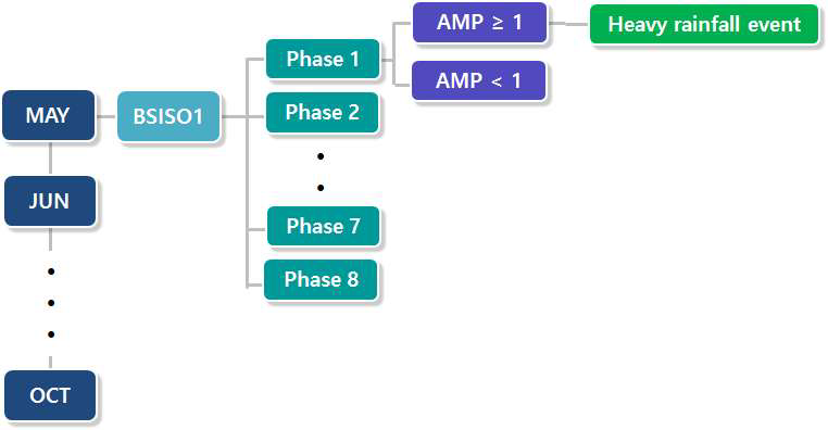 Classification for calculating probability of heavy rainfall occurrence estimated by BSISO indices