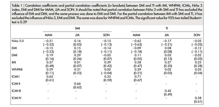Correlation table from Tsai et al.(2015)