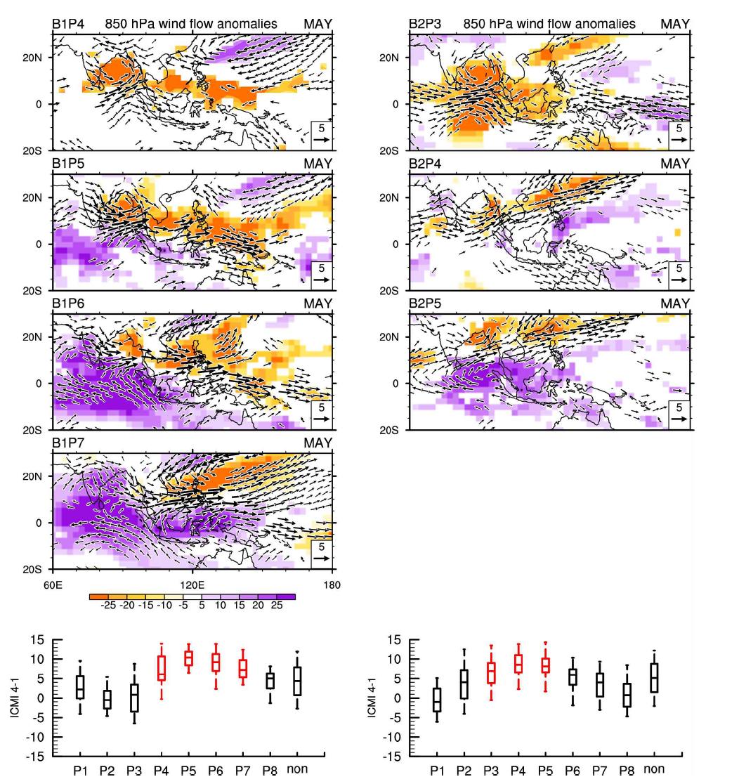 Relationship between BSISO and ICMI 4-1 (box plot) and composite maps for OLR (shaded) and 850hPa wind (vector) anomalies when BSISO phase has a distinctive relationship (red box) with ICMI 4-1 during May.