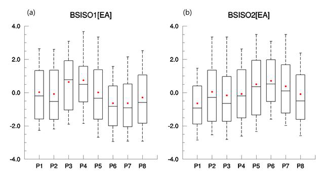 BSISO1 (a), BSISO2 (b) 지수를 바탕으로 한 APHRODITE 강수 자료 합성장의 동 아시아 영역 평균의 합성장의(위로부터) 상위10퍼센트, 상위15퍼센트, 중간값, 하위15퍼센트, 하 위 10퍼센트 값을 나타내는 상자-수염 그림. 각 도표의 붉은 점은 평균값을 나타낸다.