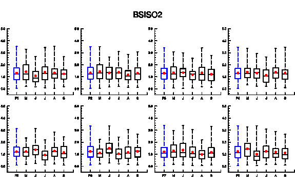 Figure 19와 비슷하나 BSISO2에 대한 위상 별 월별 통계치