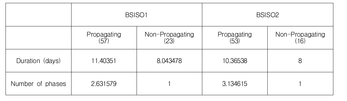 BSISO1, BSISO2 사례 평균 지속 기간 및 사례당 포함되어 있는 위상의 개수