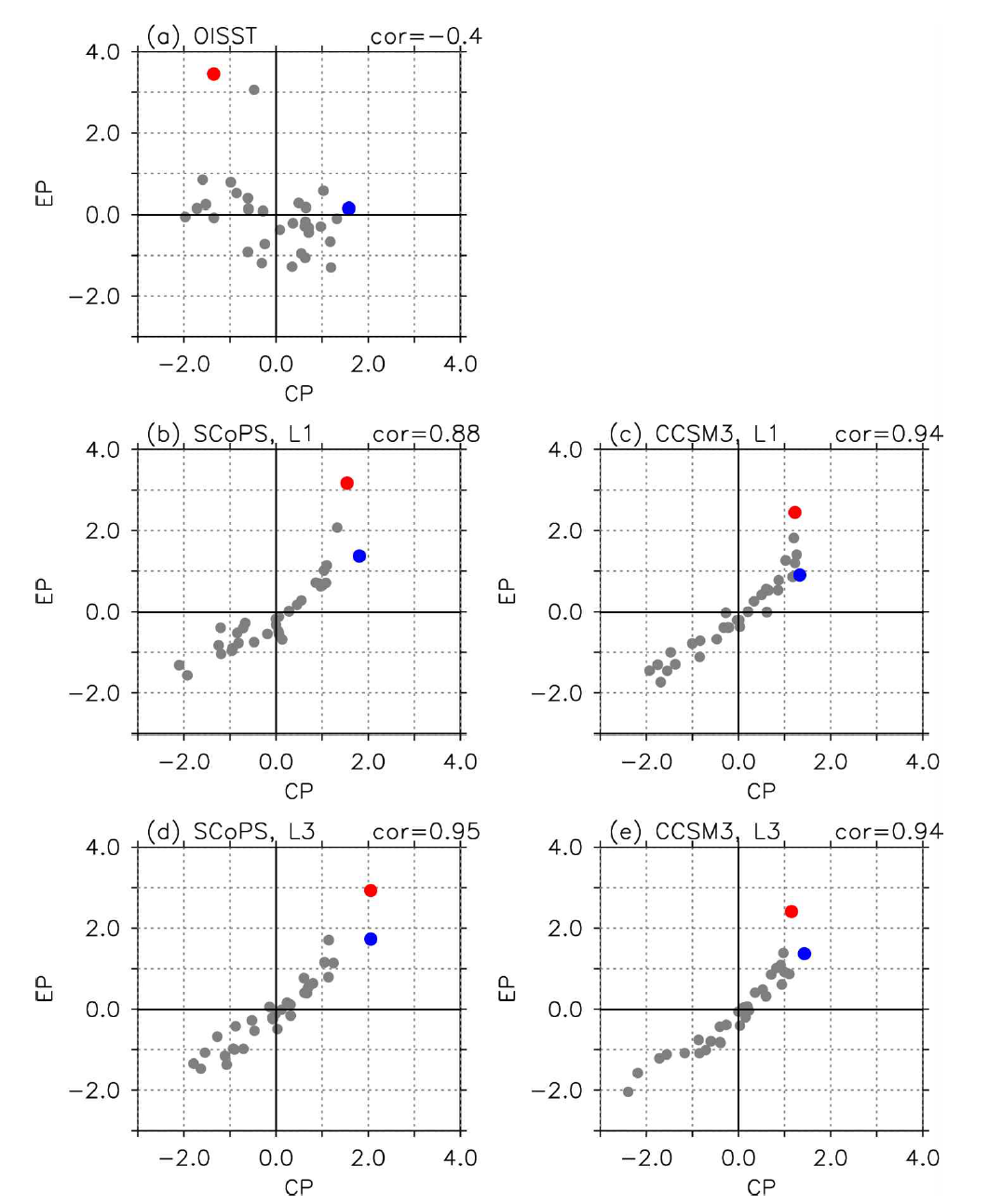 Scatter plots of December-January-February (DJF) season averaged EP vs CP index from (a) observations and (b, c) 1-month and (d, e) 6-month lead forecasts of (b, d) SCoPS, and (c, e) CCSM3.