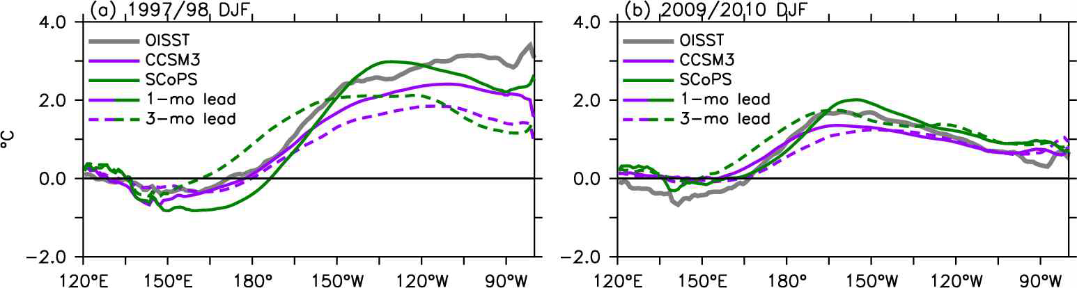 DJF-season averaged SST anomalies along the equator for (a) 1997/98 El Nino event and (b) 2009/2010 El Nino event.