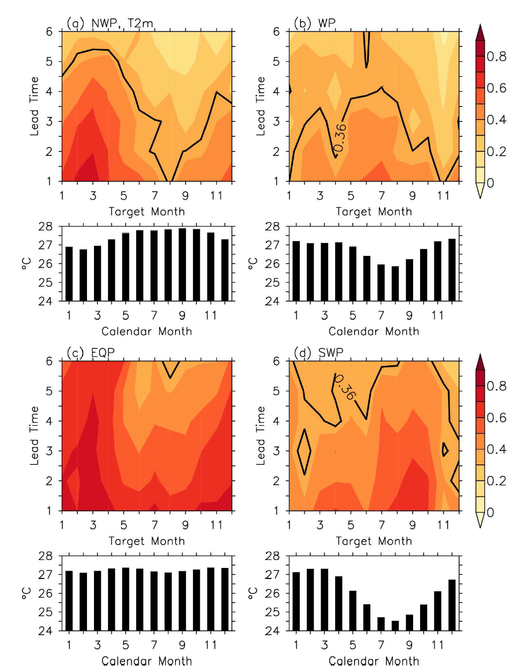 Area-averaged TCCs between SCoPS forecasted and observed 2m air temperatures in four climatic regions, (a) NWP, (b) WP, (c) EQP, and (d) SWP, as a function of lead times and target months.