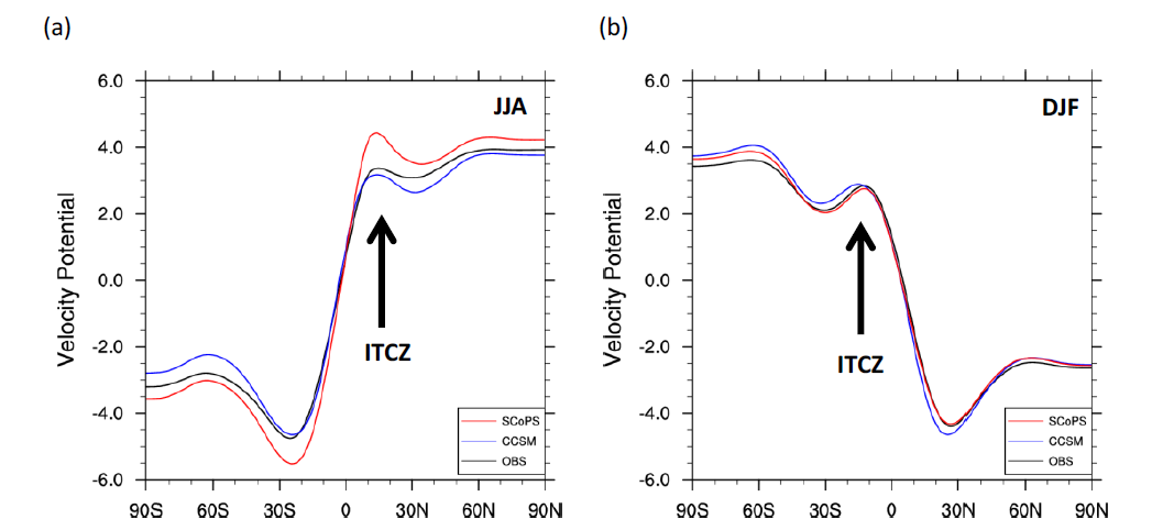 Zonal mean of the velocity potential in Figure. 8 for the summer (left) and winter (right) of reanalysis data (black line), CCSM (blue line), and SCoPS (red line) hindcast with 3-month lead time.