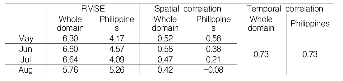 Root mean square error (RMSE) and correlation coefficients over the domain and the Philippines.