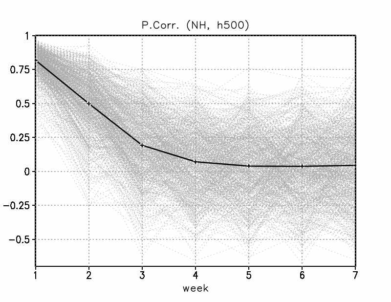 Glosea5의 북반구 500hPa 지위고도에 대한 주별 hindcast 성능 (anomaly correlation)