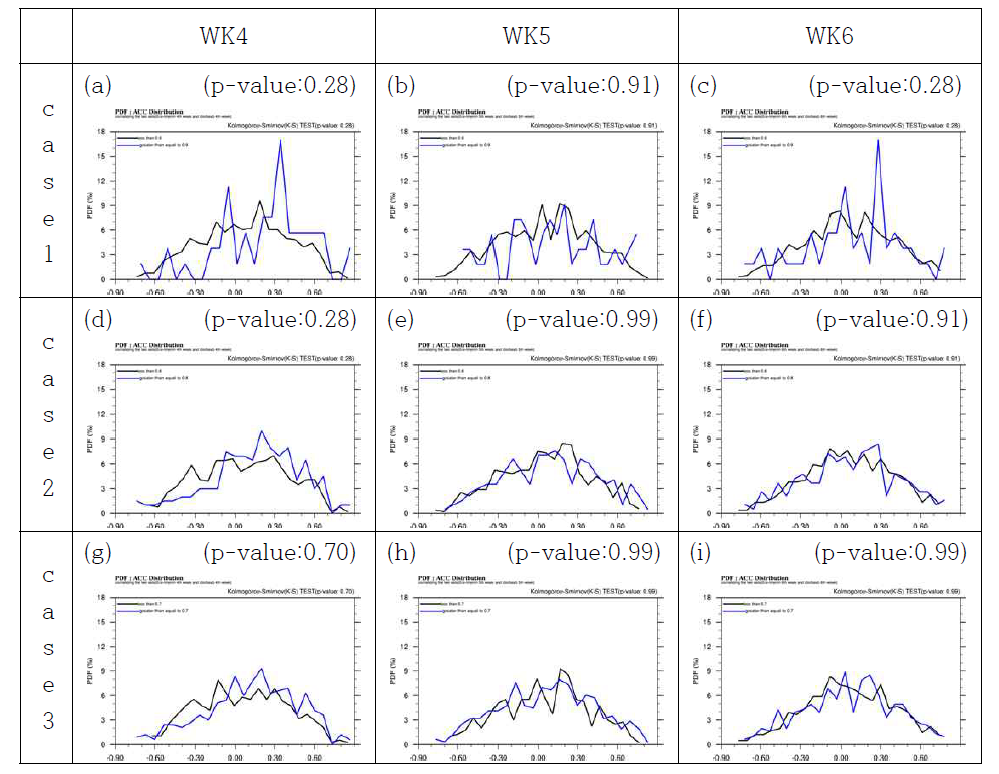 모델 내 consistency의 correlation 기준에 따른 weekly별 K-S test 결과