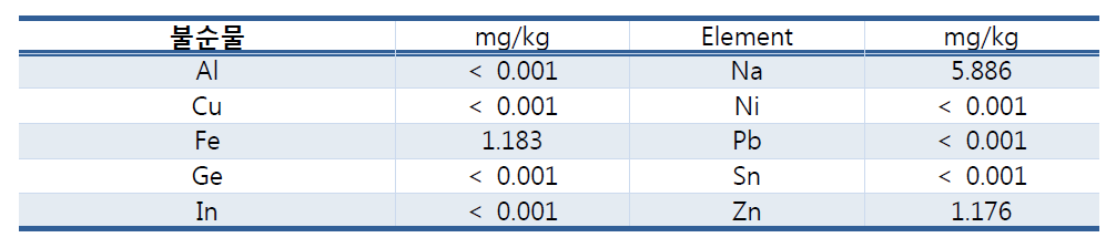 GaCl3 ICP 분석 결과