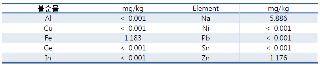 InCl3 ICP 분석 결과