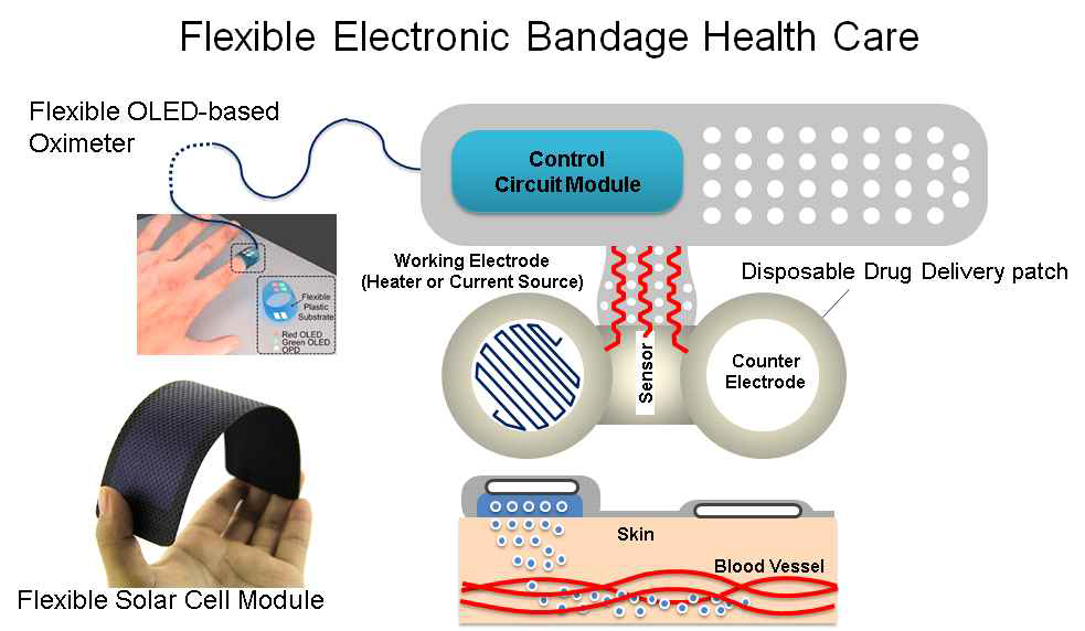 Electronic Bandage Health Care의 개념도
