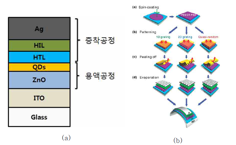(a) ZnO ETL 소재를 이용한 역구조(inverted) QLED 소자의 적층 구조, (b) 나노회절광학구조를 제작 공정도의 예