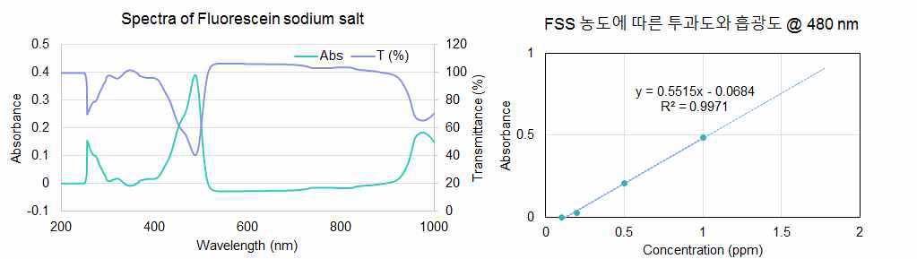 Left: Fluorescein sodium salt의 스펙트럼. Right: FSS의 농도와 흡광도 관계