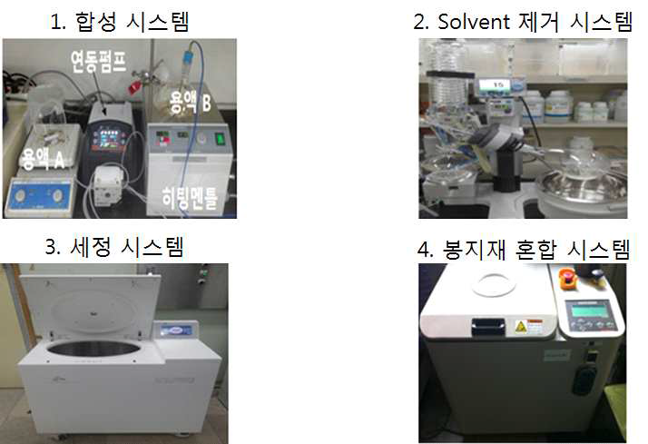 TiO2 나노입자 합성 및 후 처리 공정