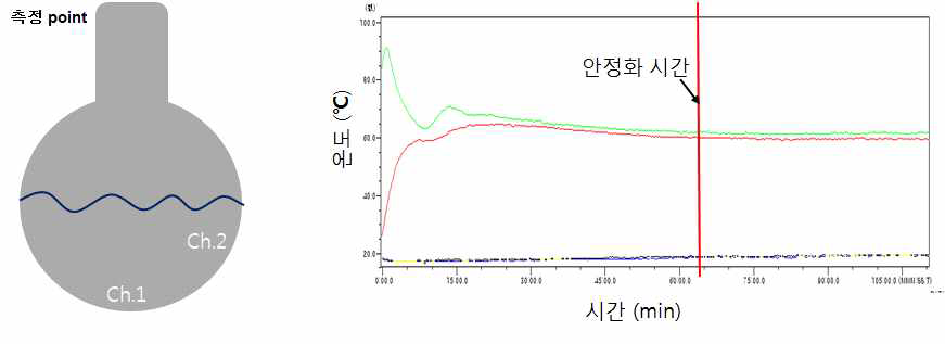 heating mantle에서 합성용액의 온도 안정화