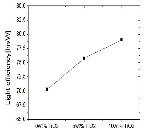 TiO2 나노입자 첨가비에 따른 광효율 변화