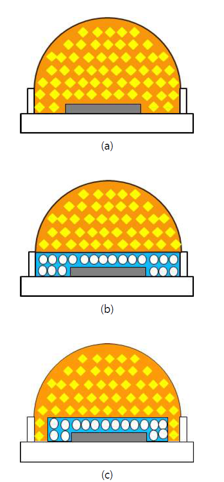 실리콘 봉지재 다층 도포 구조 (a) 형광봉지재, (b) 1중 DAM 구조, (c) 2중 DAM 구조