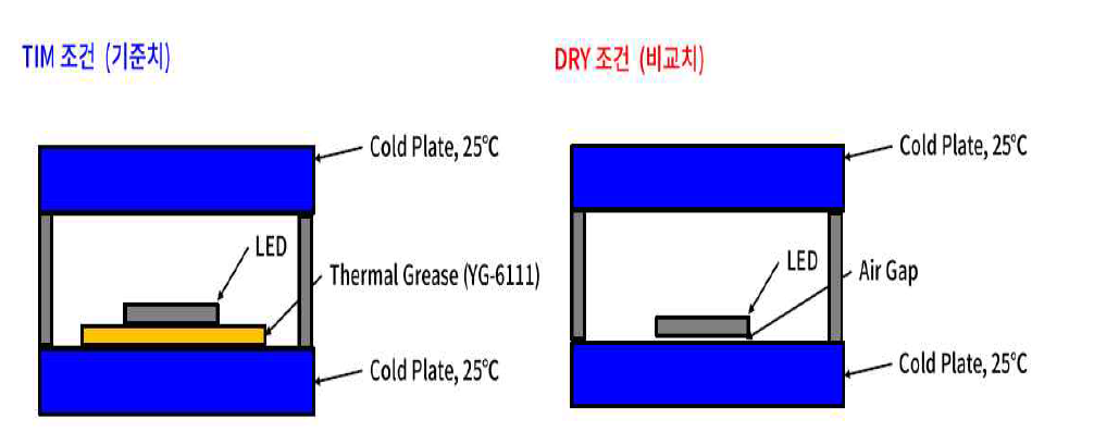 LED 패키지 구조 확인을 위한 비교 실험 모식도