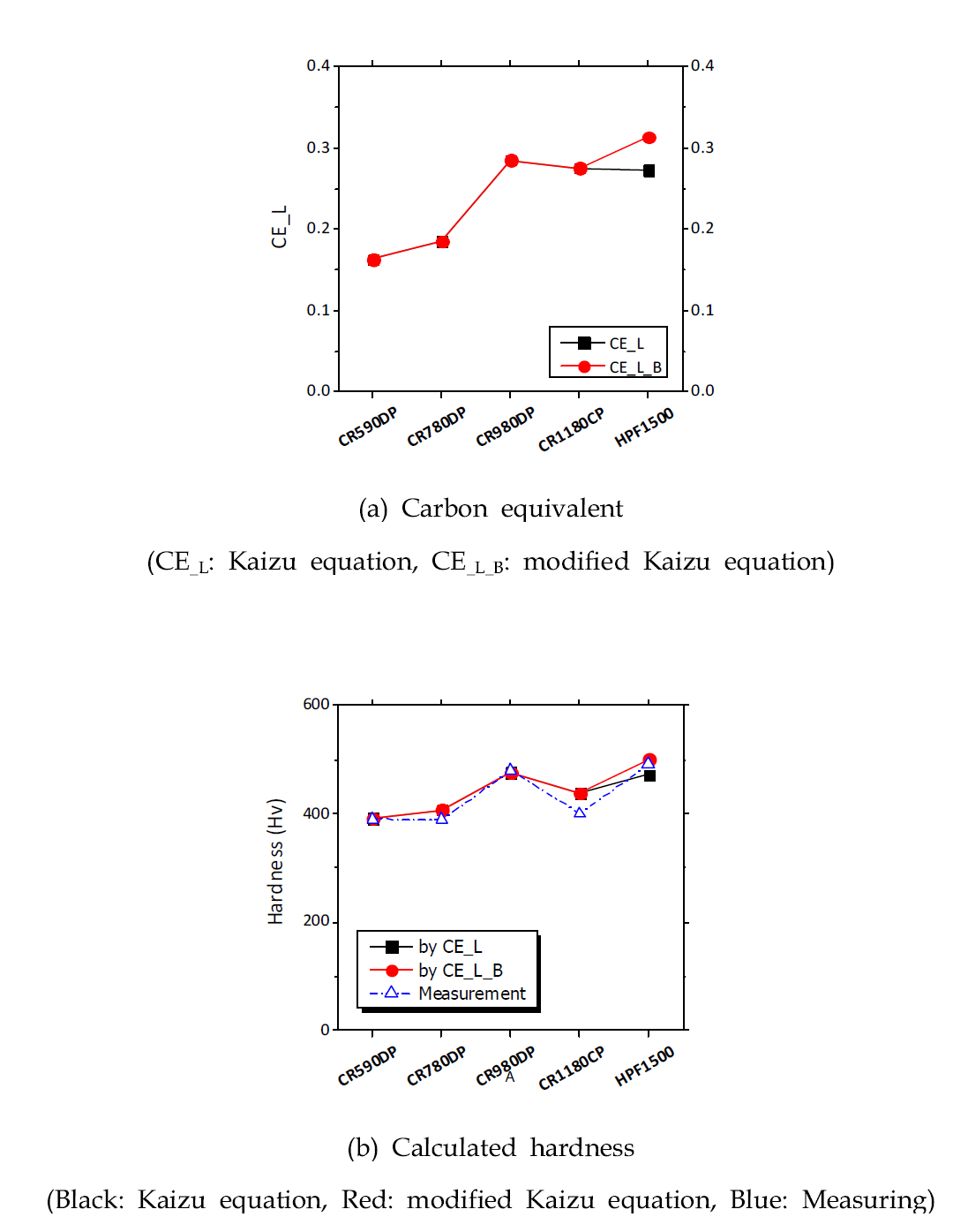 Kaizu식과 수정된 Kaizu식을 적용하여 계산된 탄소당량 및 경도값