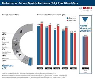 디젤 차량의 CO2 절감 계획