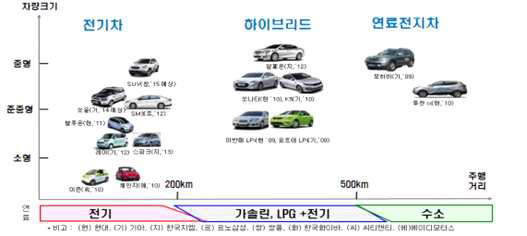 주행거리 및 차량 크기에 따른 국내 친환경차 개발 현황