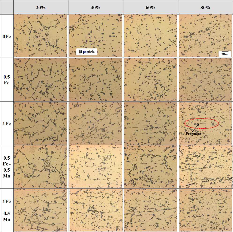 압하율 80% 시, 합금성분에 따른 주조재의 미세조직