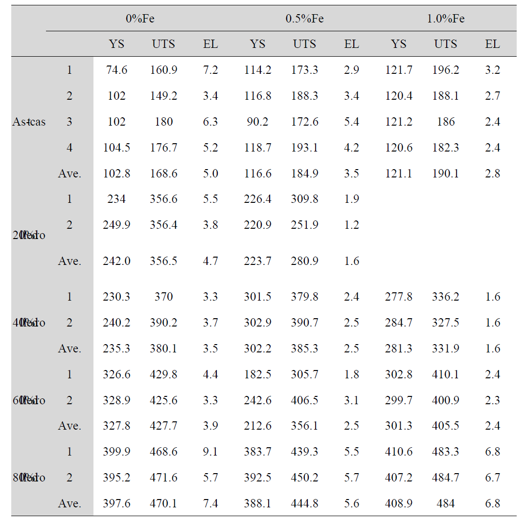Fe 함량 및 압하율에 따른 인장 시험 결과