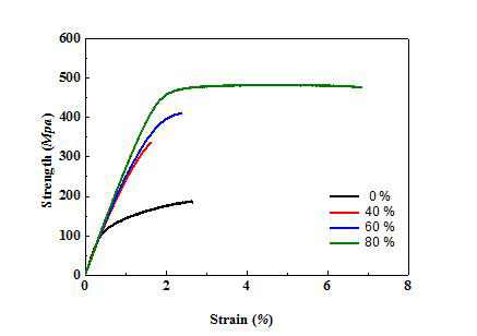 1%Fe합금에서 압하율에 따른 stress-strain 곡선