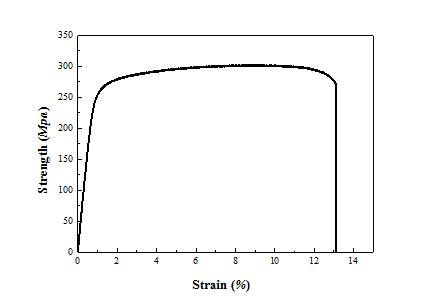 0.5%Fe 소재의 80% 압연 후, 시효 처리 후 stress-strain 곡선