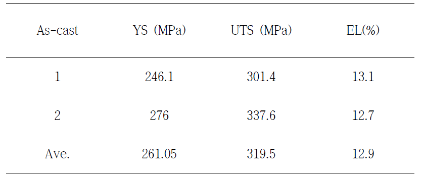 0.5%Fe 소재의 80% 압연 후, 시효 처리 후 인장시험 결과