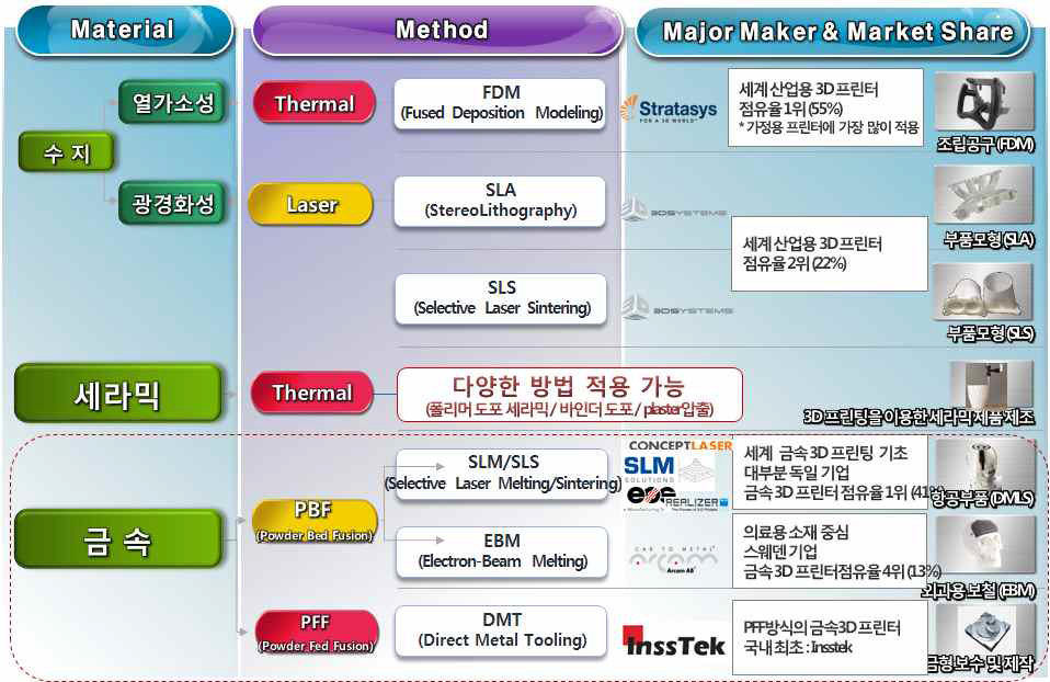 3D 프린팅 기술의 기술적 분류