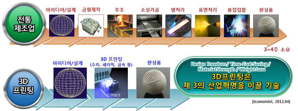 기존 제조 공정과 3D 프린팅 공정과의 비교