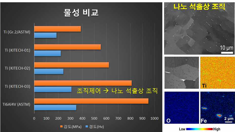 RCOE 사업 2단계 기술개발 결과 : 순수 티타늄 소재의 성능 비교