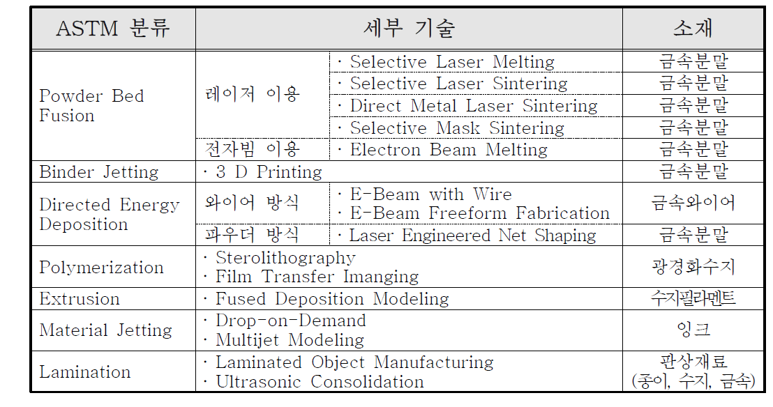 3D 프린팅 기술의 ASTM 기준 분류표