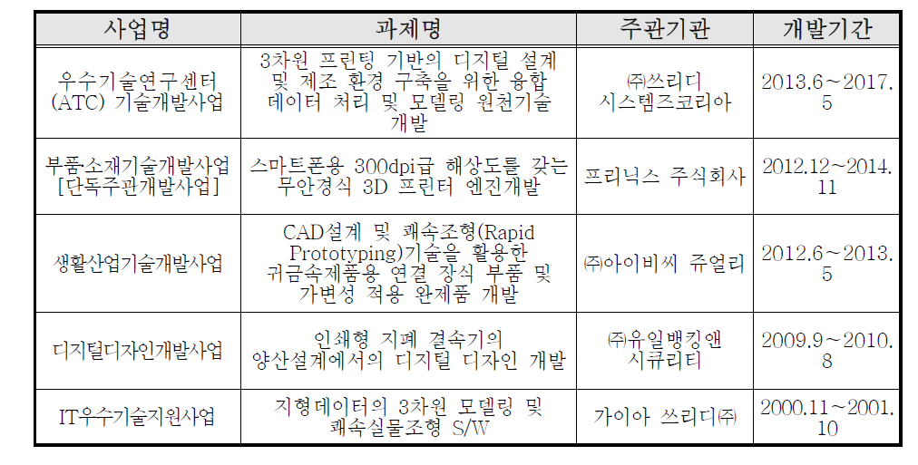 3D 프린팅 관련 정부 과제