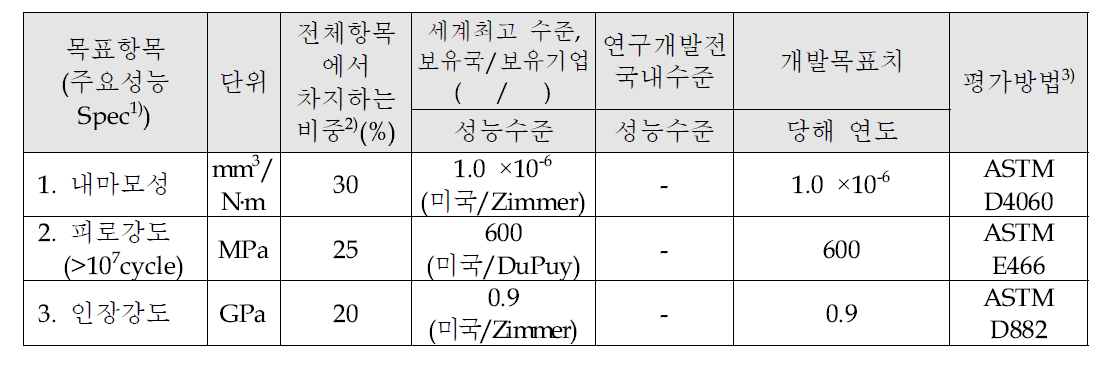 정량적 기술개발 목표