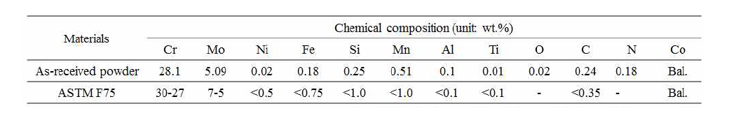 Co-Cr 분말의 화학조성