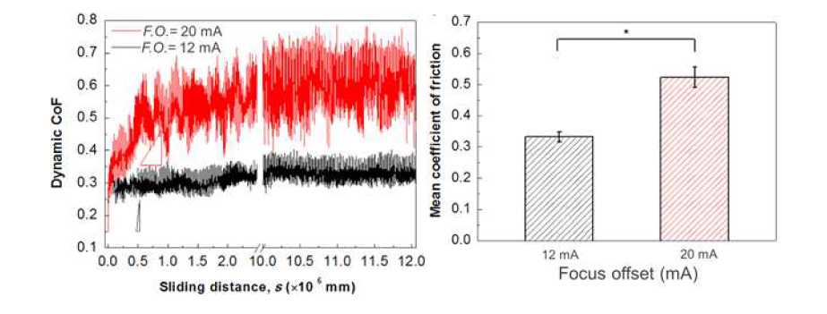 Focus offset에 따른 동적 마찰계수 및 평균 마찰계수