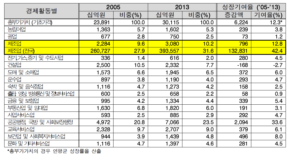 강원도 경제활동별 총부가가치 구성비 (2005~2013) 및 성장기여율