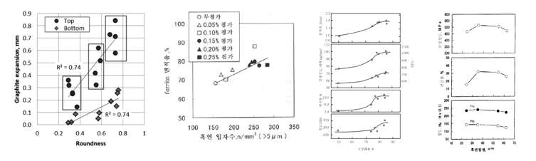 흑연조직과 기계적 특성의 상관관계